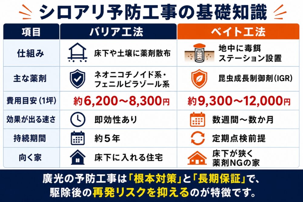シロアリ予防工事の基礎知識