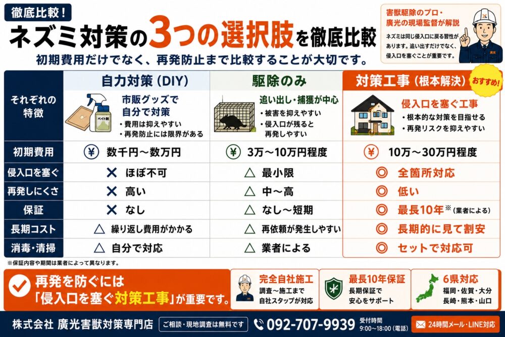 ネズミ対策の3つの選択肢を徹底比較