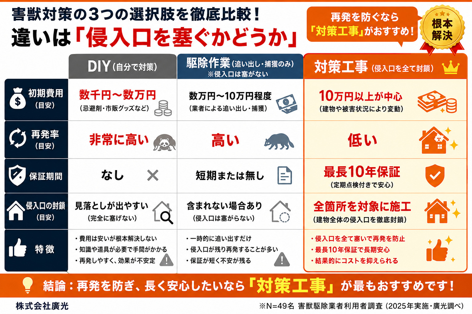 害獣対策の3つの選択肢｜違いは「侵入口を塞ぐかどうか」