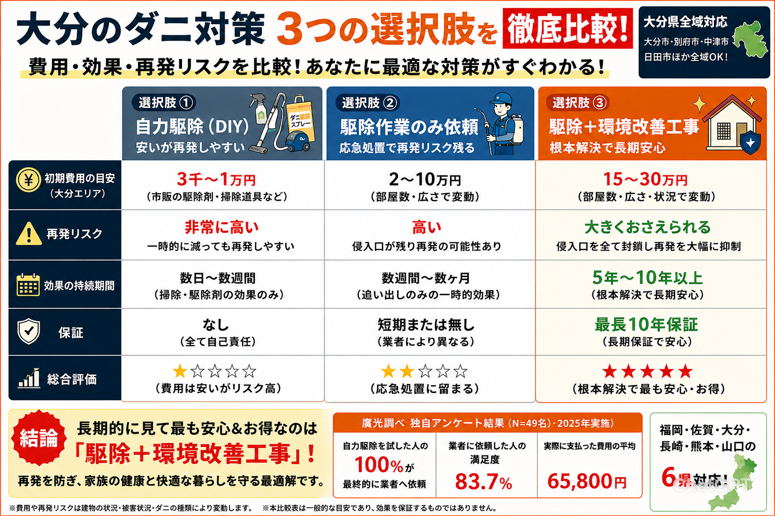 大分のダニ対策3つの選択肢を徹底比較