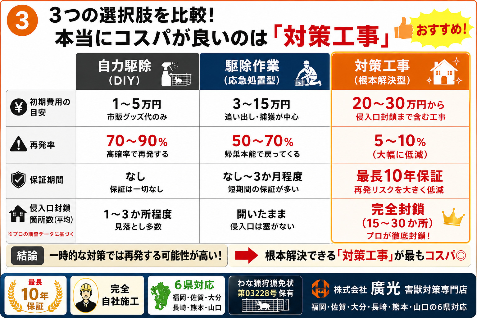 3つの選択肢比較|本当にコスパが良いのはどれか
