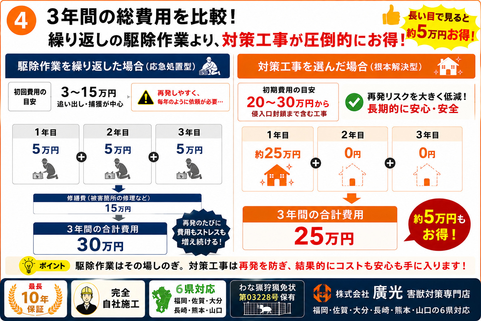 3年間の総費用を比較