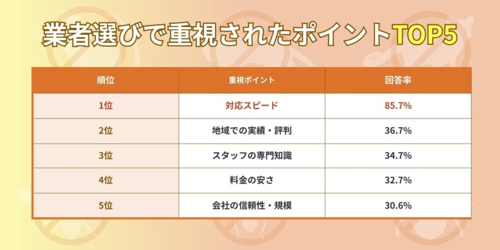 業者選びで重視されたポイント