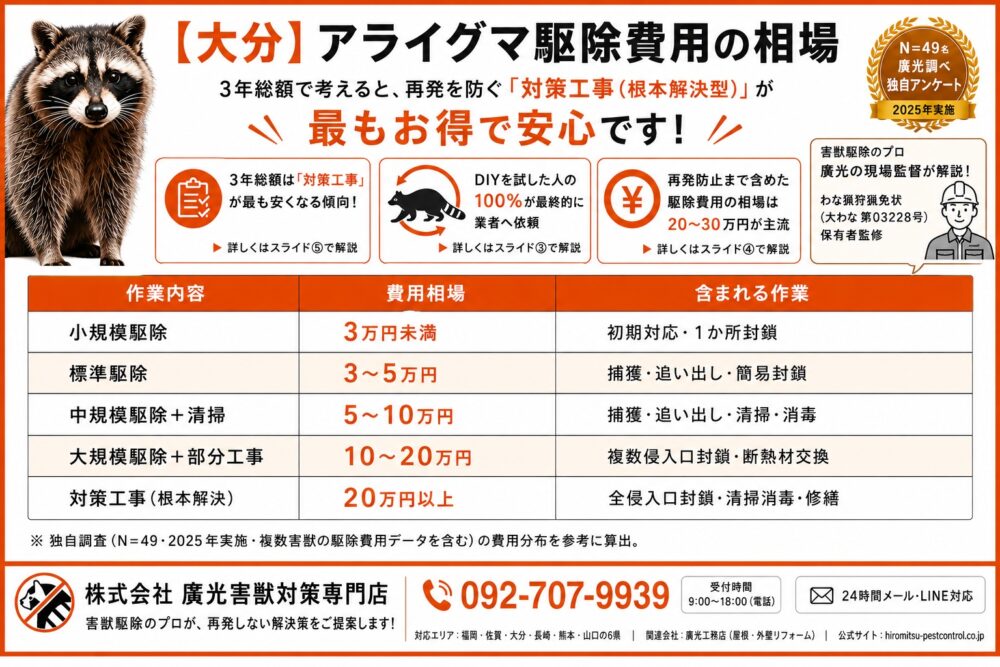 大分 アライグマ駆除費用相場