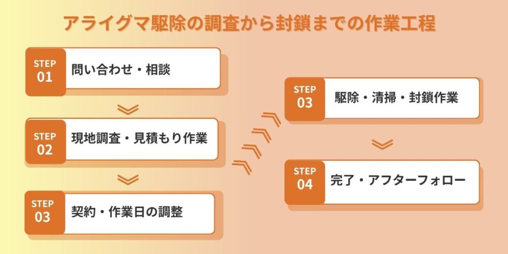 問い合わせの流れ