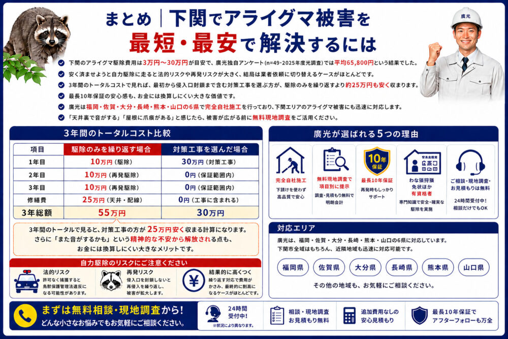下関 アライグマ被害 解決