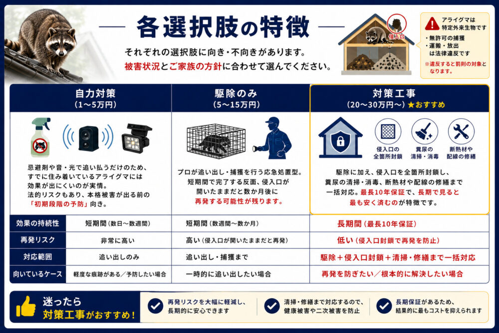 下関 アライグマ 各選択肢の特徴