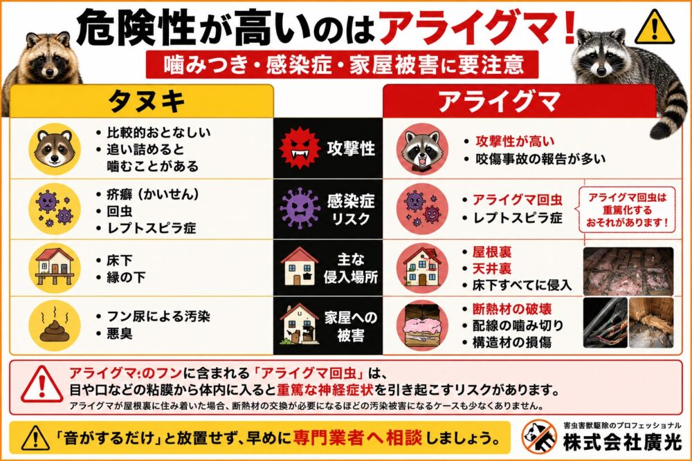 危険性の違い｜攻撃性・感染症・家屋被害を比較