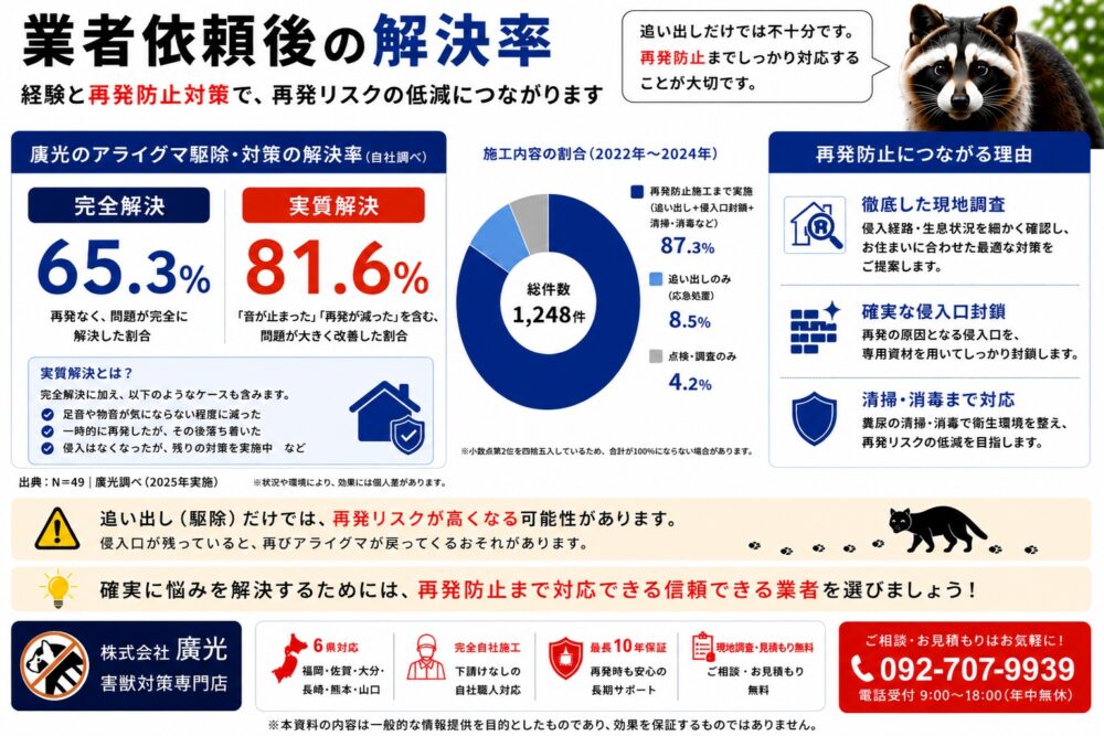 業者駆除の解決率