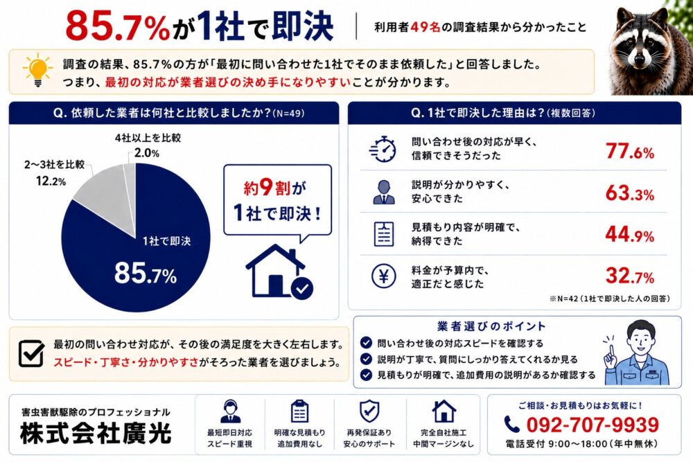 85.7%が1社で即決