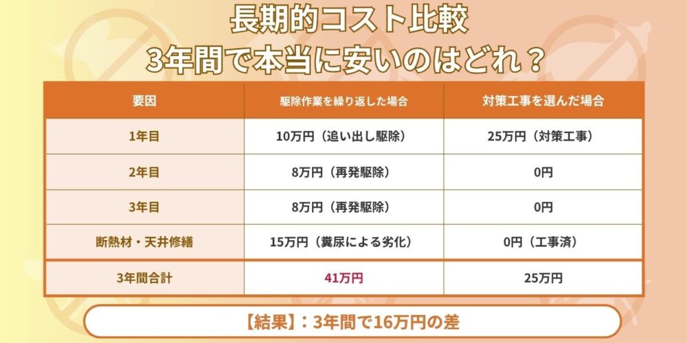 長期的コスト比較 コウモリ 山口