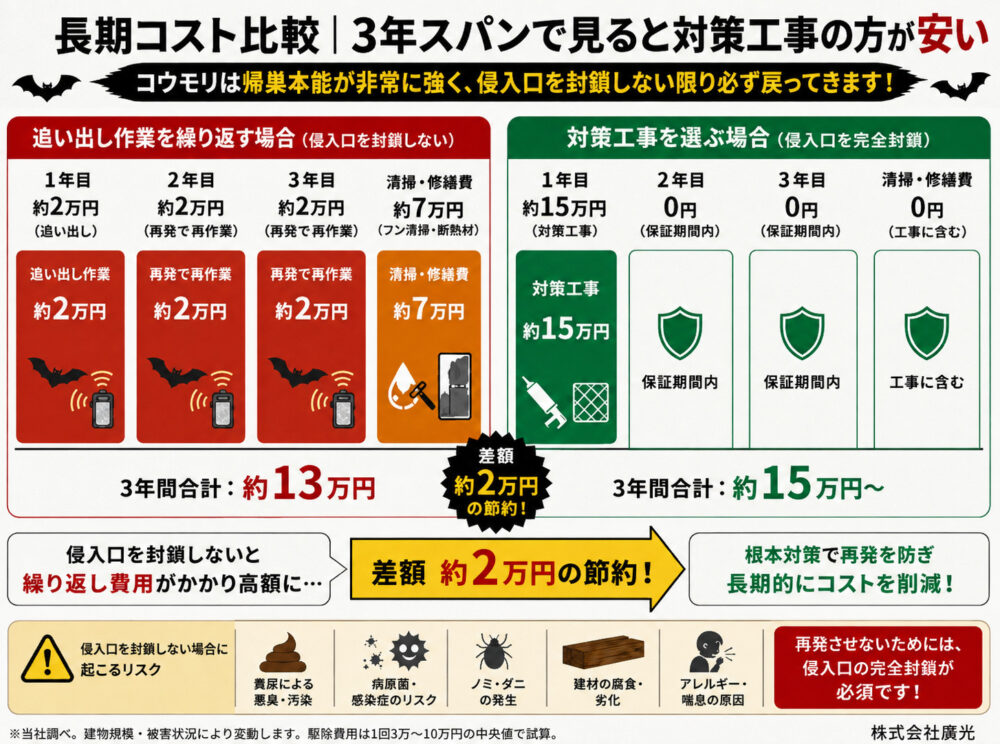 長期コスト比較｜3年スパンで見ると対策工事の方が安い