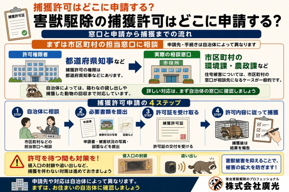 捕獲許可の申請