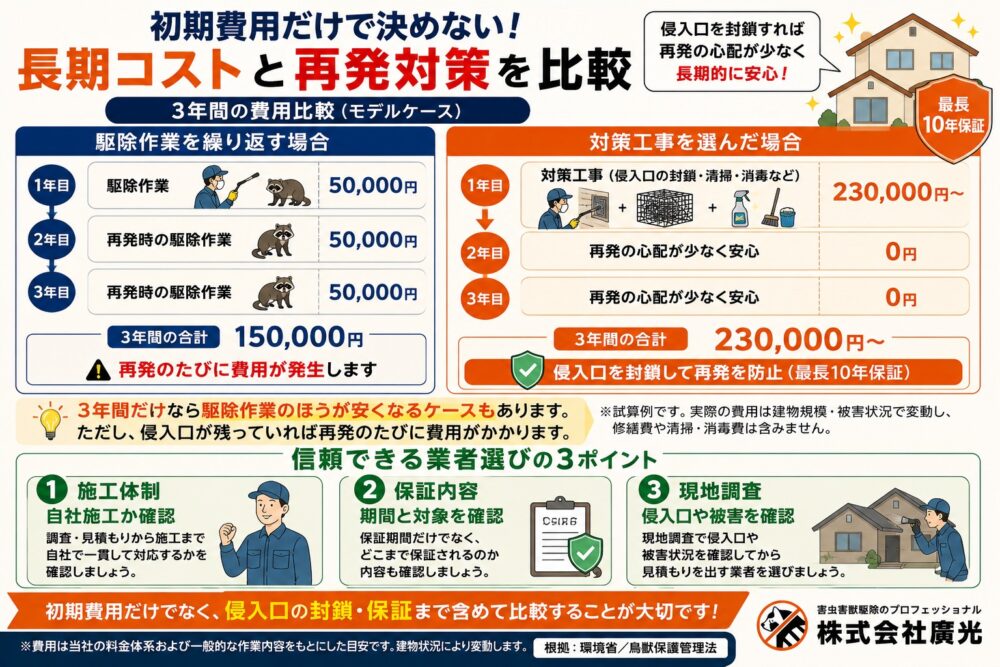 長期コストと再発対策
