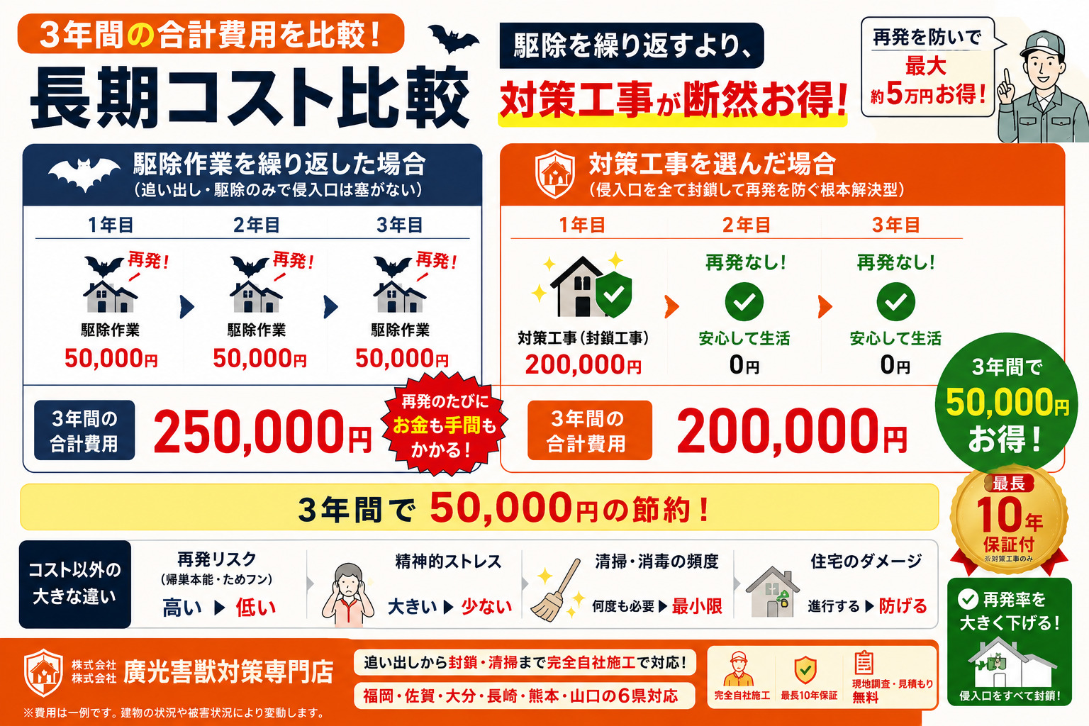 3つの選択肢を徹底比較｜費用と再発率