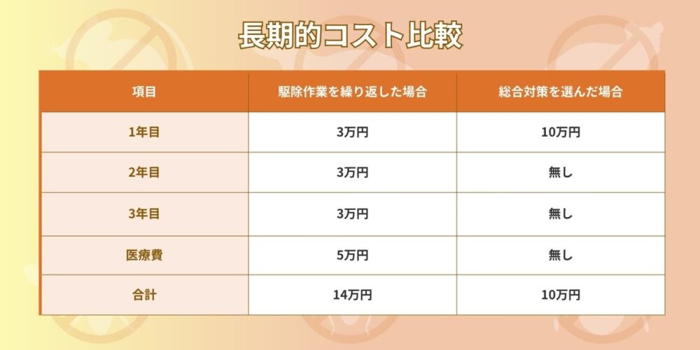 長期的コスト比較