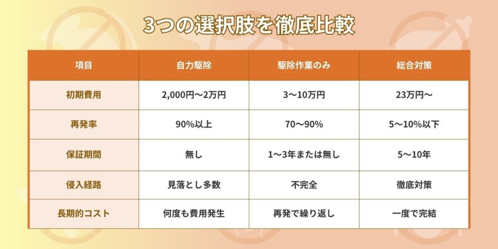 3つの選択肢を徹底比較