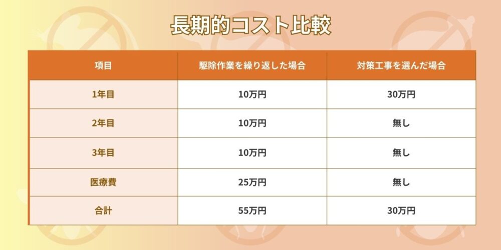 長期的コスト比較