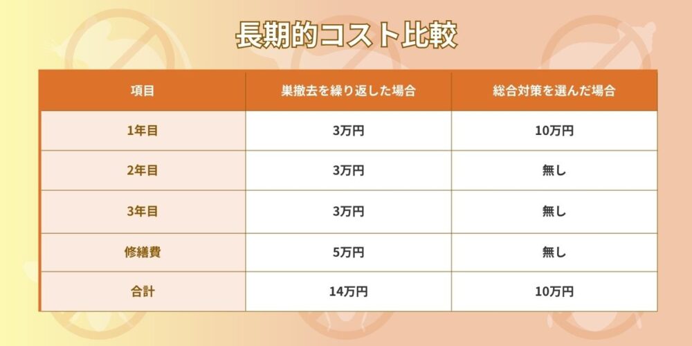 長期的コスト比較｜本当に安いのはどれ？