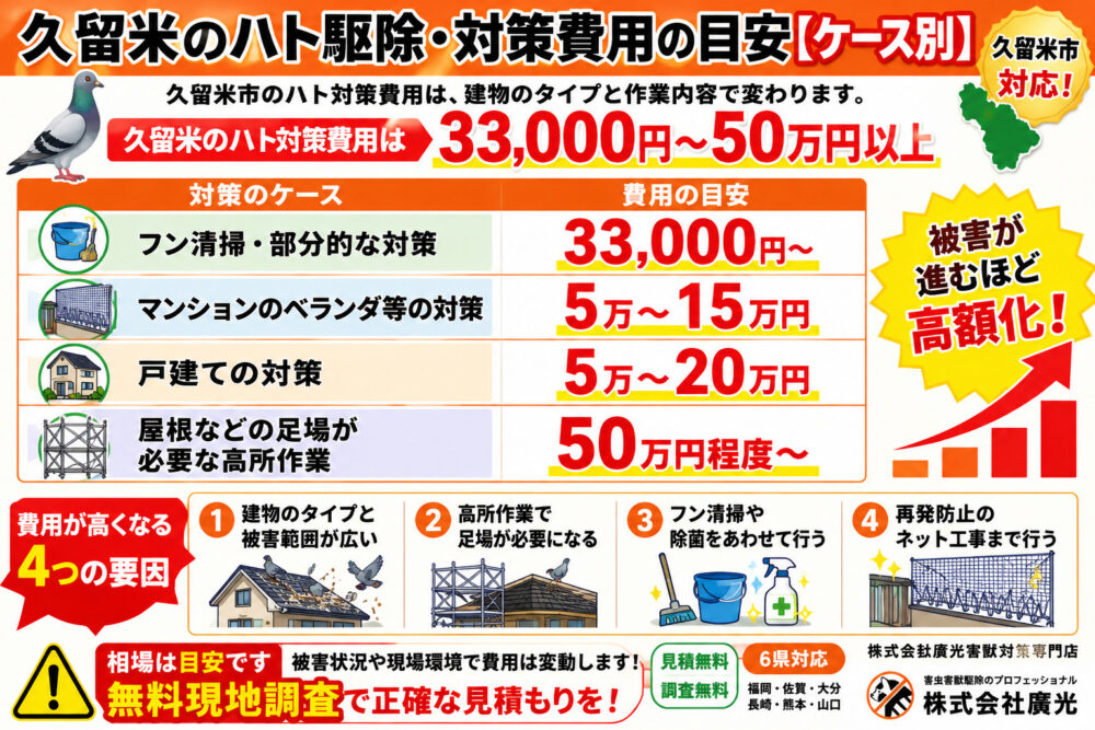 久留米のハト駆除・対策費用の目安【ケース別】
