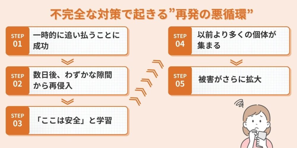 理由② 再発の原因となる強い帰巣本能