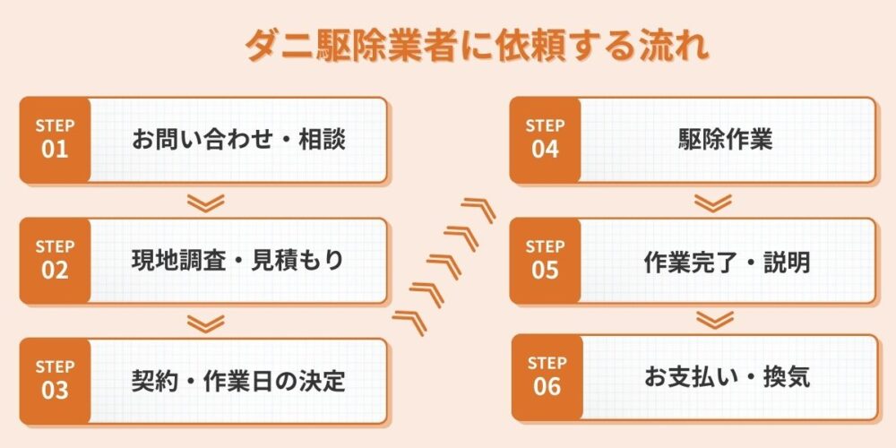 ダニ駆除業者に依頼する流れ｜当日までの準備