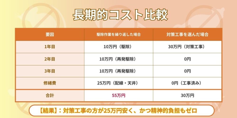 長期的コスト比較