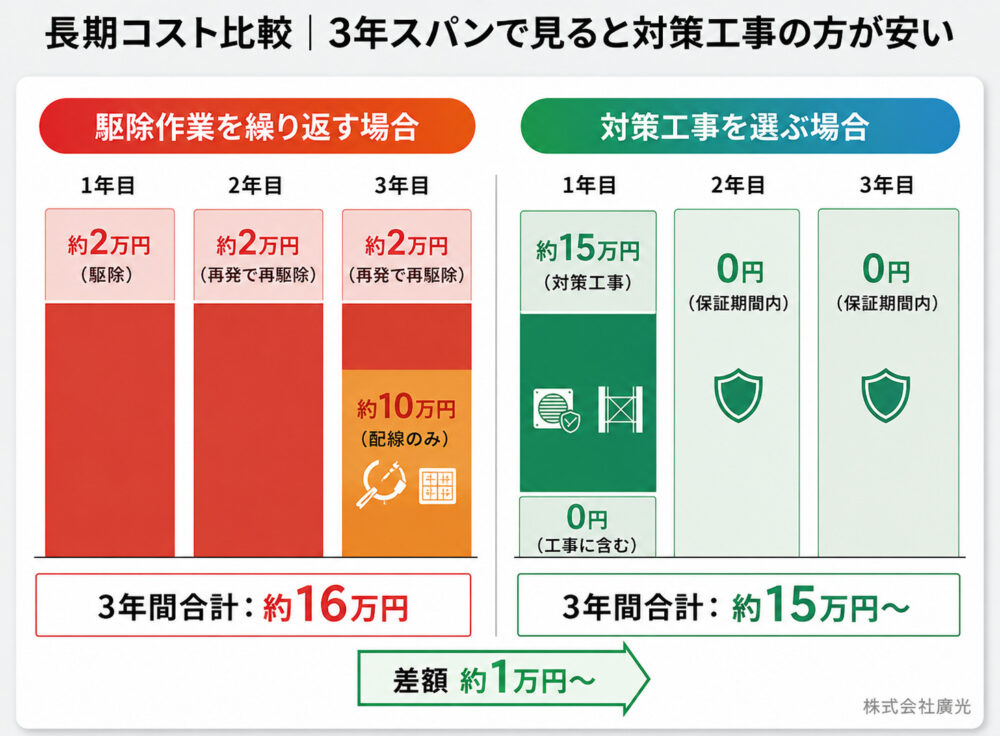 長期コスト比較|3年スパンで見ると対策工事の方が安い