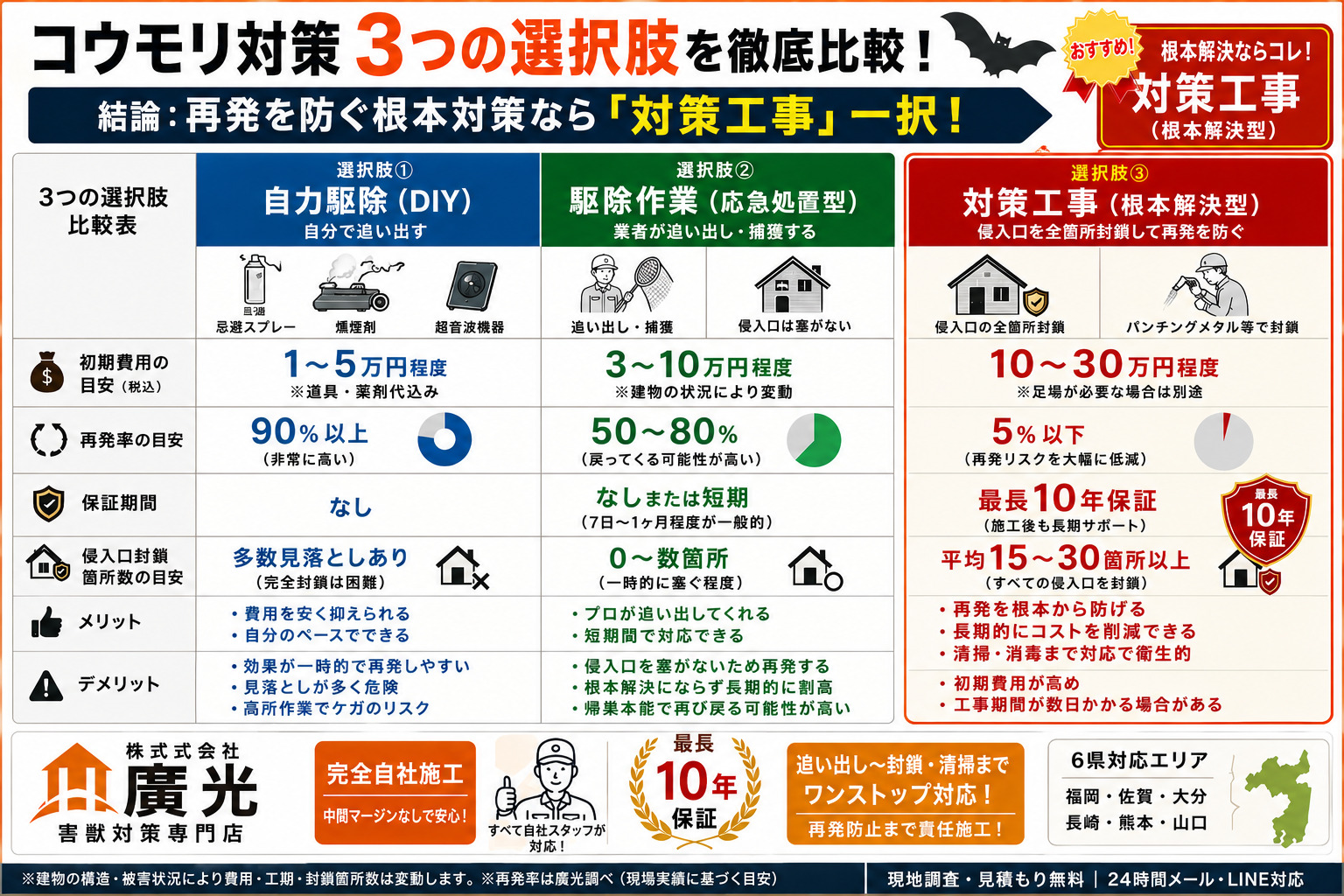 コウモリ対策の3つの選択肢｜本当に必要なのはどれか