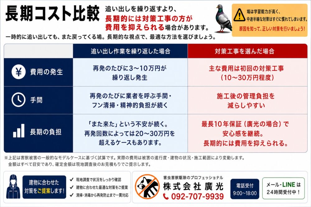 長期的なコストで比較するとどうなる