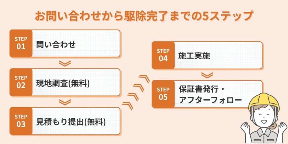 廣光　問い合わせから駆除完了まで