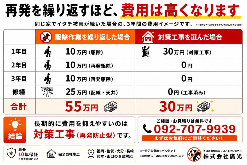 長期的コスト比較