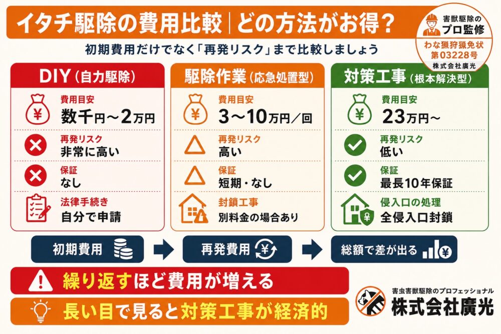 イタチ駆除の費用目安