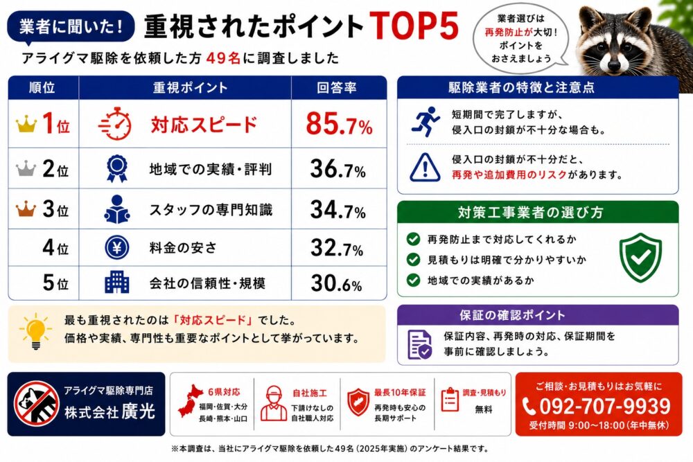 業者選びで重視されたポイントTOP5