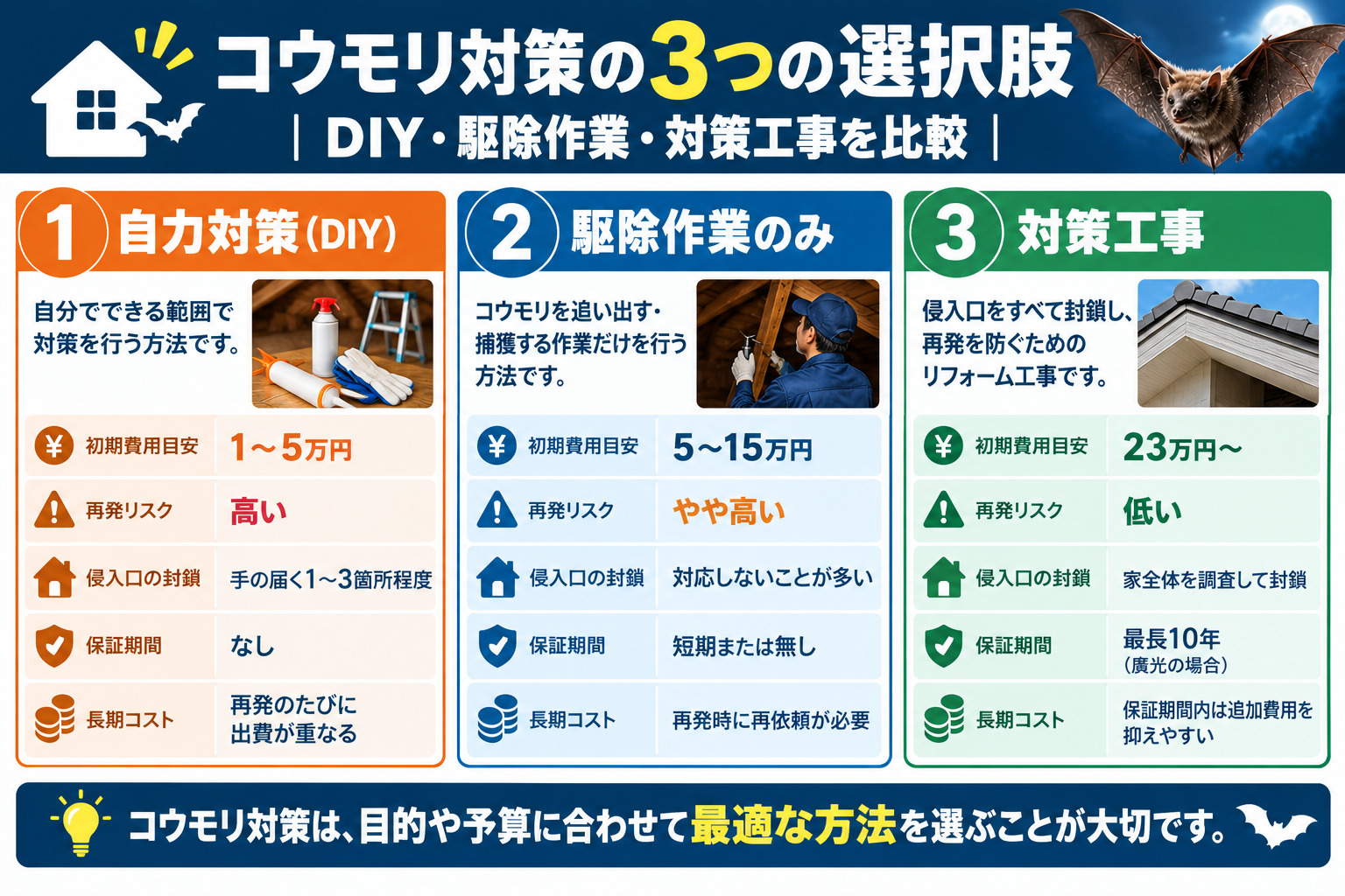 コウモリ対策の3つの選択肢｜DIY・駆除作業・対策工事を比較