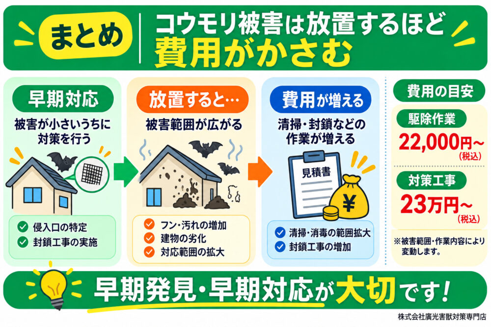 まとめ|コウモリ被害は放置するほど費用がかさむ