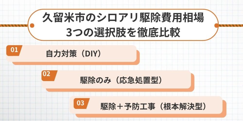 久留米市のシロアリ駆除費用相場｜3つの選択肢を徹底比較