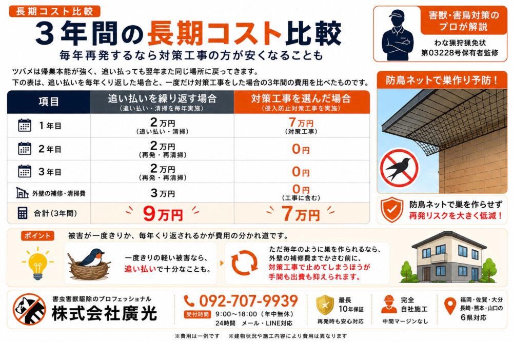 大分ツバメ対策長期コスト比較