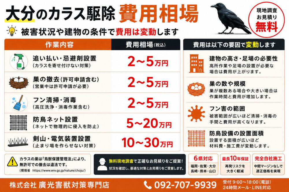 大分のカラス駆除・対策の費用相場