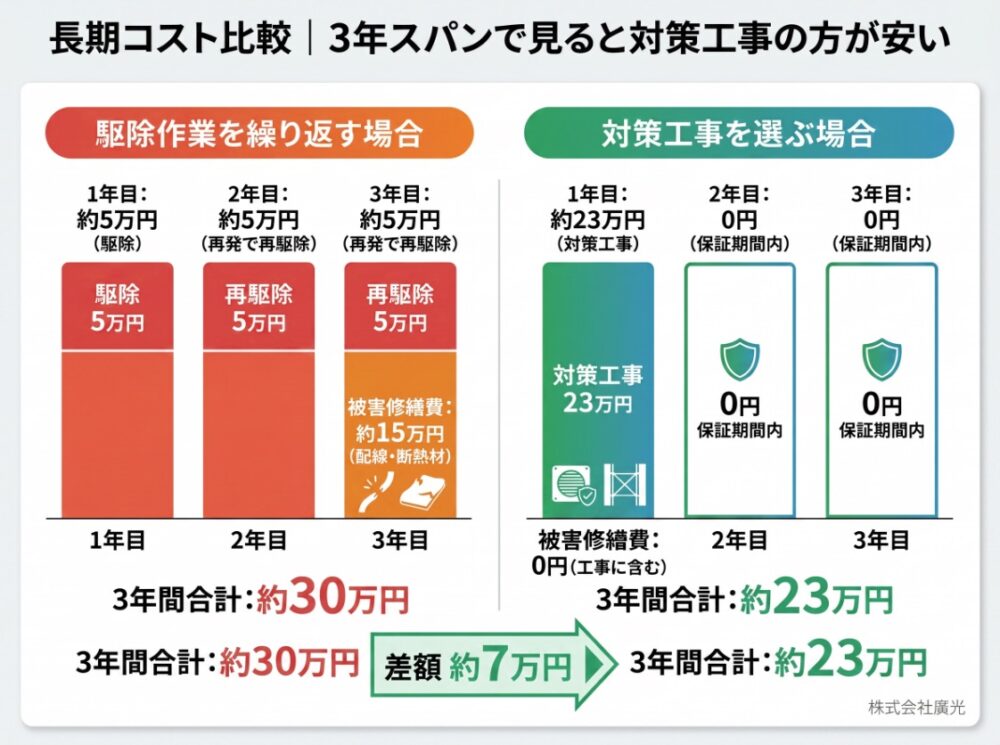 長期コスト比較｜3年スパンで見ると対策工事の方が安い