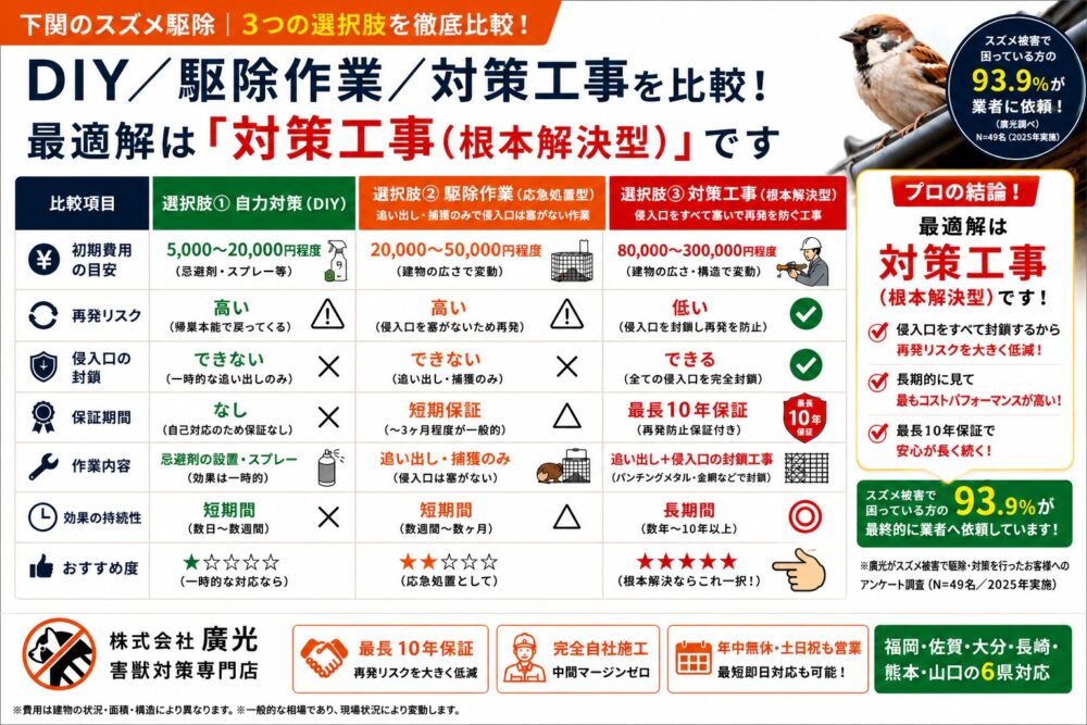 下関のスズメ駆除