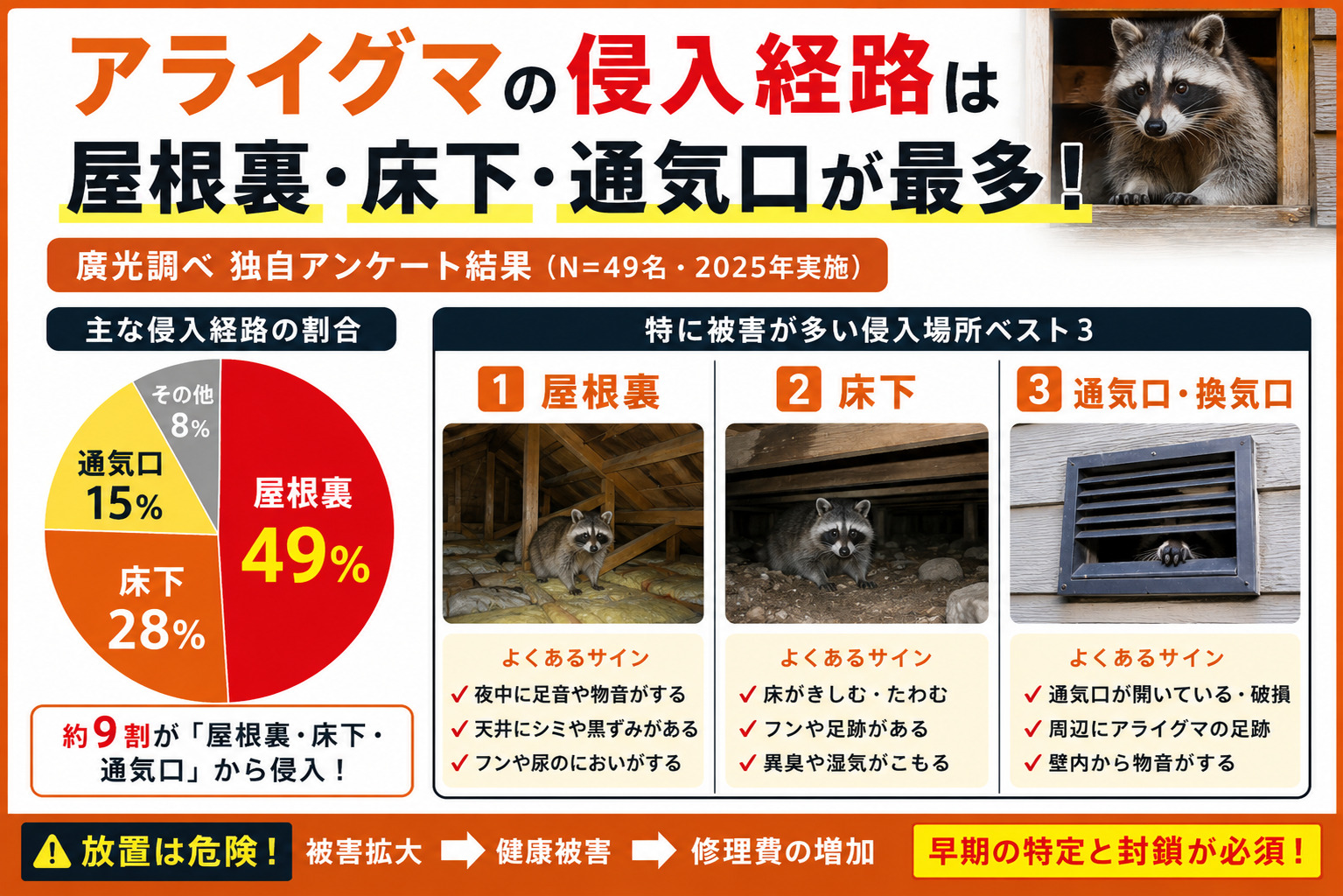 アライグマの侵入経路|多いのは屋根裏・床下・通気口