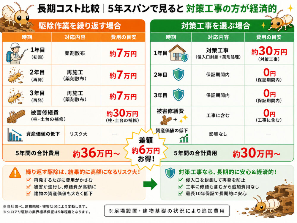 長期コスト比較｜3年スパンで見ると対策工事の方が経済的