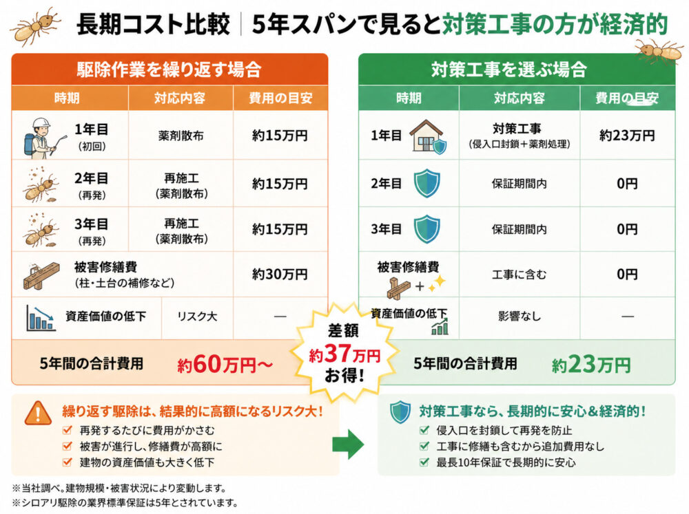 長期コスト比較｜5年スパンで見ると対策工事の方が経済的