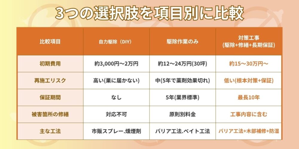 白蟻 選択肢を比較