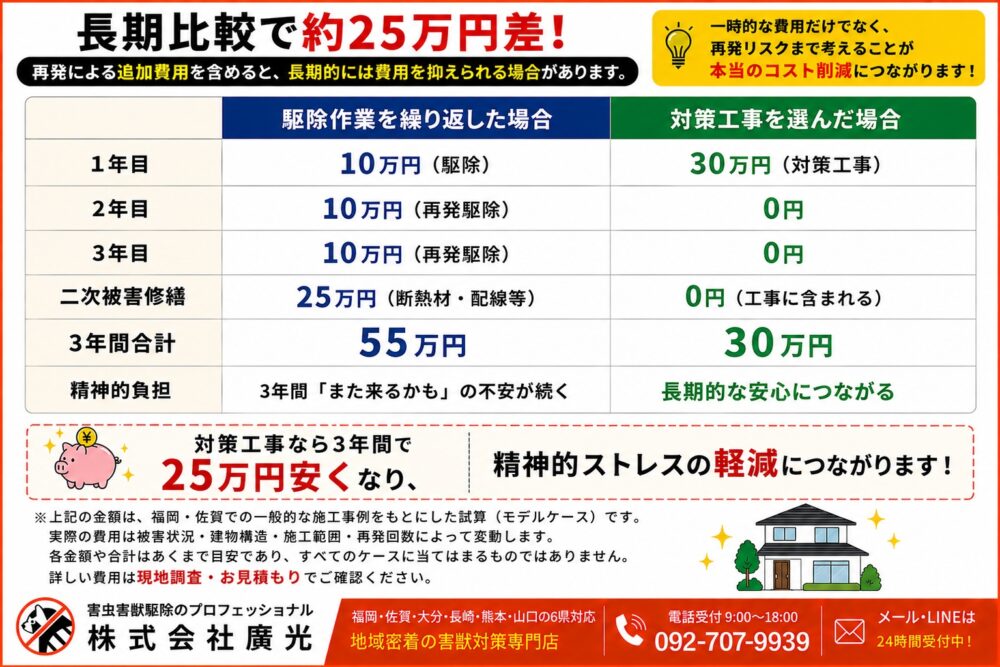 長期的コスト比較