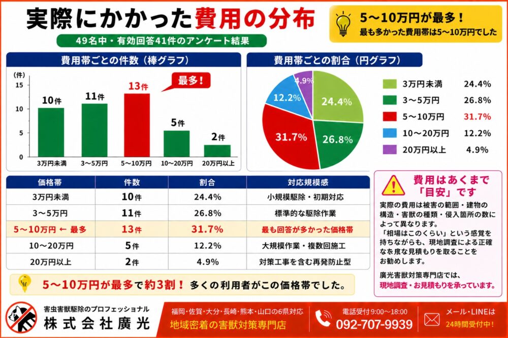 害獣駆除の費用の目安と業者の選び方