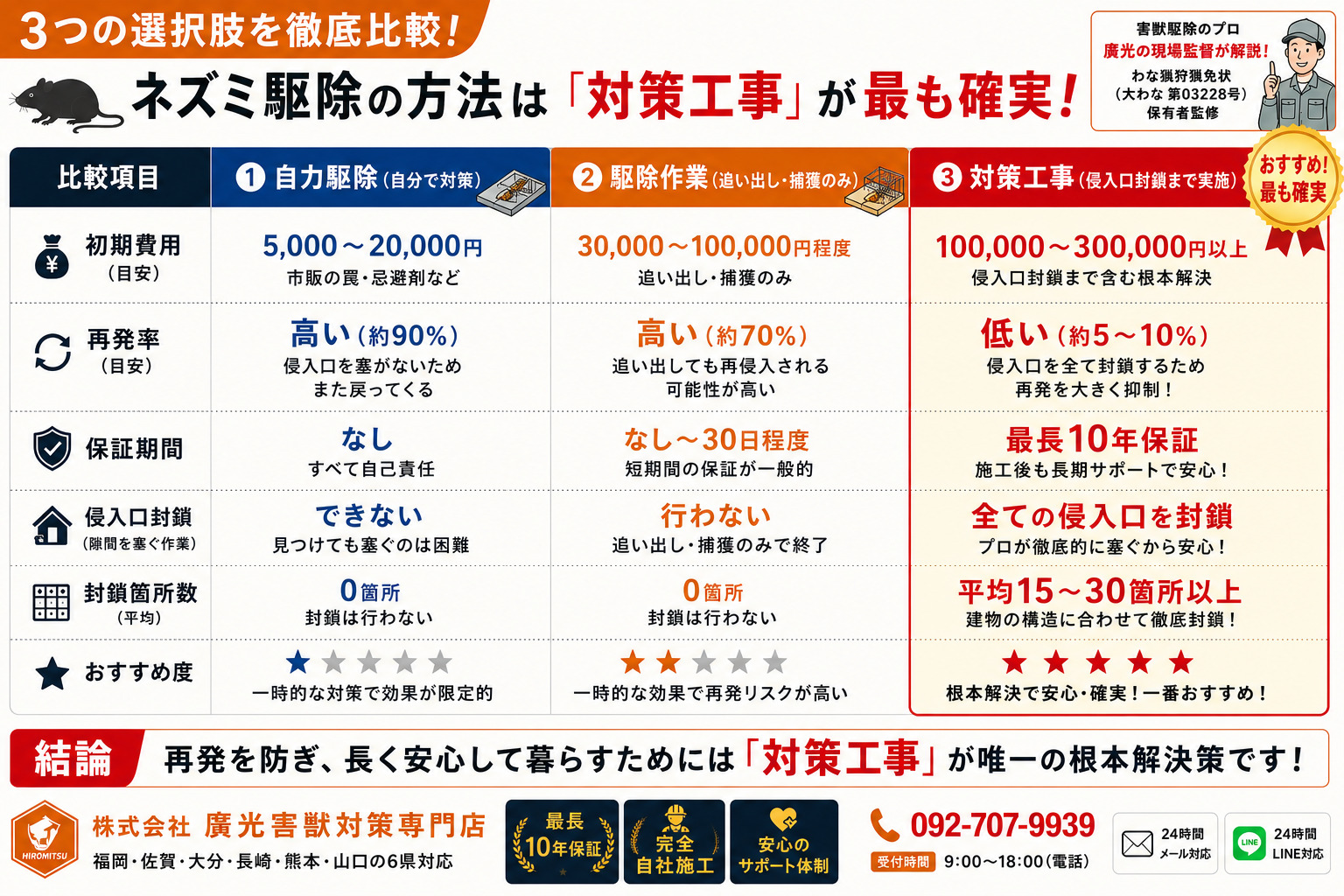 駆除費用の目安と廣光の対応