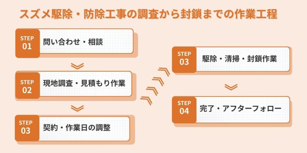 久留米スズメ‐駆除のながれ