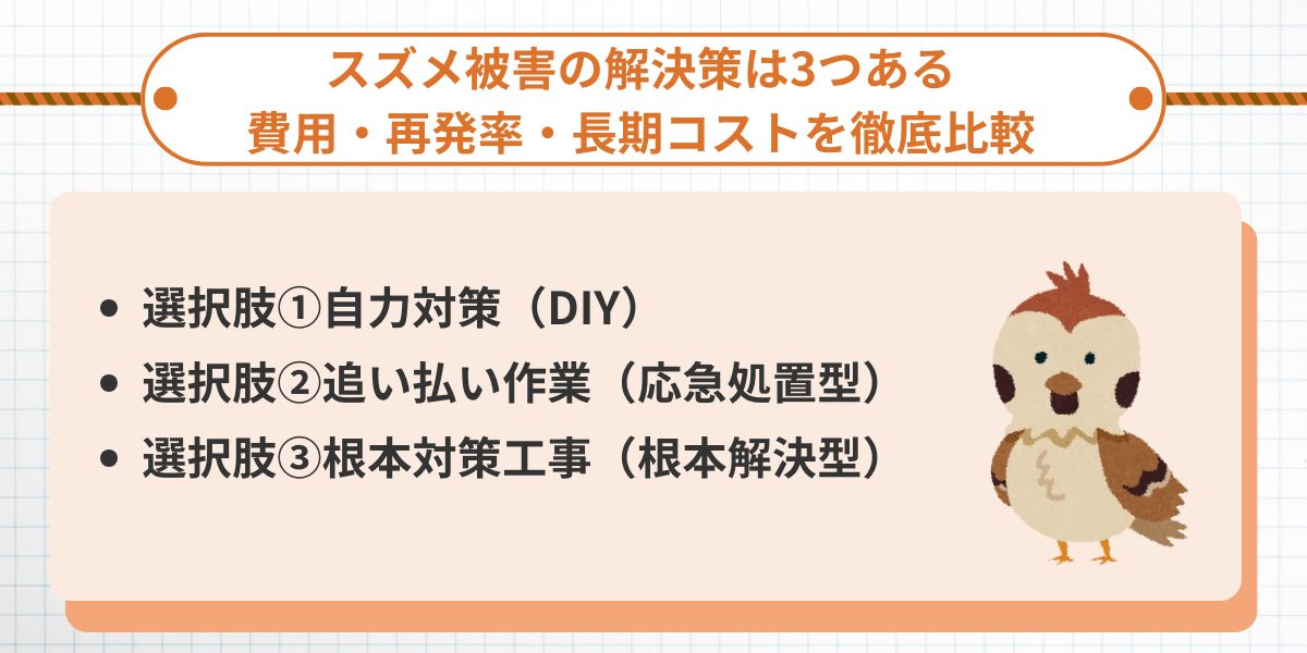 スズメ被害の解決策は3つある
費用・再発率・長期コストを徹底比較